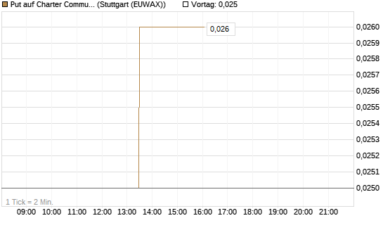 Put auf Charter Communications A [J.P. Morgan Structured Products B.V.] Chart