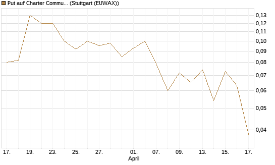Put auf Charter Communications A [J.P. Morgan Structured Products B.V.] Chart