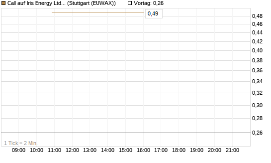 Call auf Iris Energy Ltd. [J.P. Morgan Structured Products B.V.] Chart