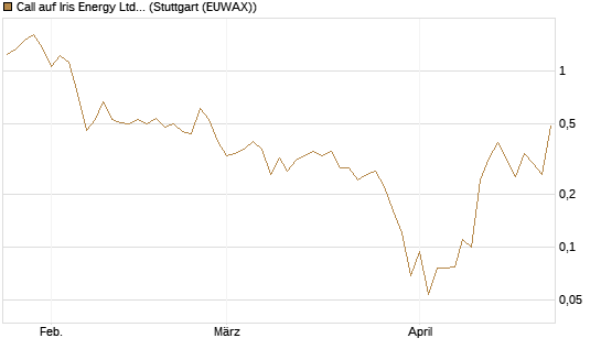 Call auf Iris Energy Ltd. [J.P. Morgan Structured Products B.V.] Chart