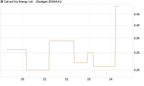 Call auf Iris Energy Ltd. [J.P. Morgan Structured Products B.V.] Chart