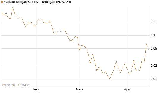 Call auf Morgan Stanley [J.P. Morgan Structured Products B.V.] Chart