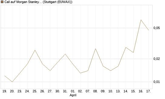 Call auf Morgan Stanley [J.P. Morgan Structured Products B.V.] Chart