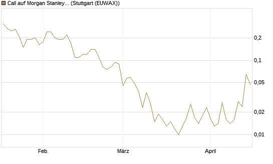 Call auf Morgan Stanley [J.P. Morgan Structured Products B.V.] Chart