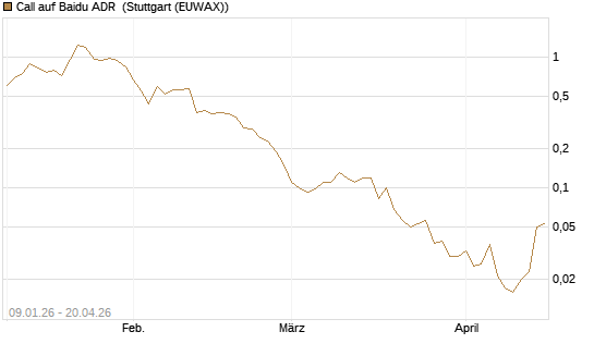 Call auf Baidu ADR [J.P. Morgan Structured Products B.V.] Chart
