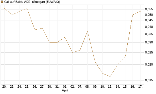 Call auf Baidu ADR [J.P. Morgan Structured Products B.V.] Chart