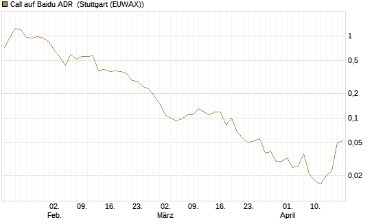 Call auf Baidu ADR [J.P. Morgan Structured Products B.V.] Chart