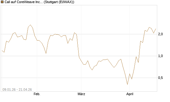 Call auf CoreWeave Inc [J.P. Morgan Structured Products B.V.] Chart