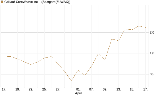 Call auf CoreWeave Inc [J.P. Morgan Structured Products B.V.] Chart