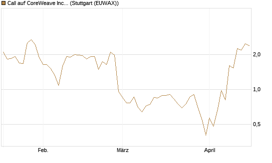 Call auf CoreWeave Inc [J.P. Morgan Structured Products B.V.] Chart