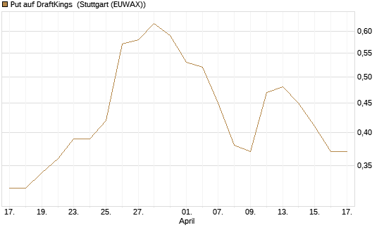 Put auf DraftKings [J.P. Morgan Structured Products B.V.] Chart