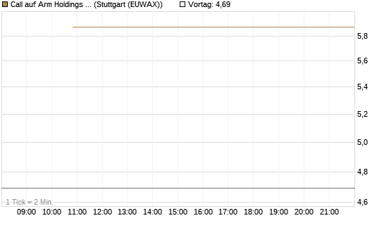 Call auf Arm Holdings plc. [ADR] [J.P. Morgan Structured Products B.V.] Chart