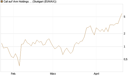 Call auf Arm Holdings plc. [ADR] [J.P. Morgan Structured Products B.V.] Chart