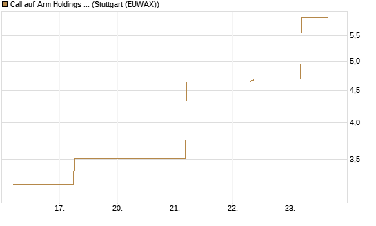 Call auf Arm Holdings plc. [ADR] [J.P. Morgan Structured Products B.V.] Chart