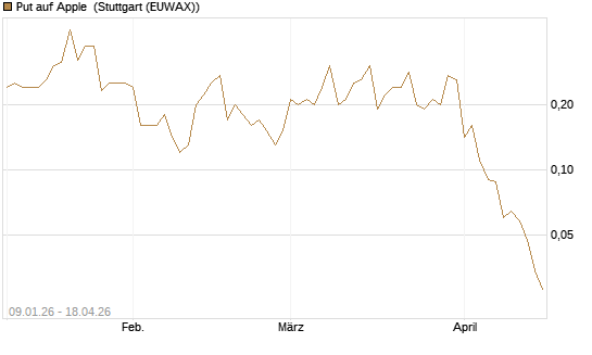 Put auf Apple [J.P. Morgan Structured Products B.V.] Chart