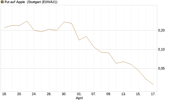 Put auf Apple [J.P. Morgan Structured Products B.V.] Chart