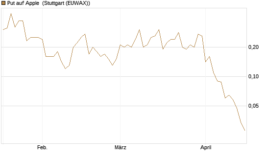 Put auf Apple [J.P. Morgan Structured Products B.V.] Chart