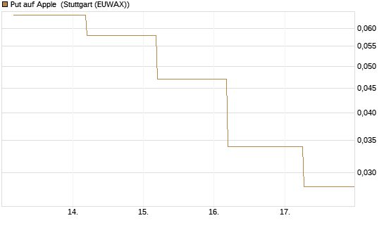 Put auf Apple [J.P. Morgan Structured Products B.V.] Chart