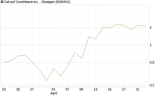 Call auf CoreWeave Inc [J.P. Morgan Structured Products B.V.] Chart