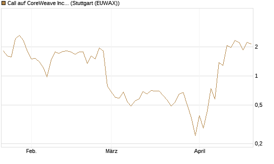 Call auf CoreWeave Inc [J.P. Morgan Structured Products B.V.] Chart