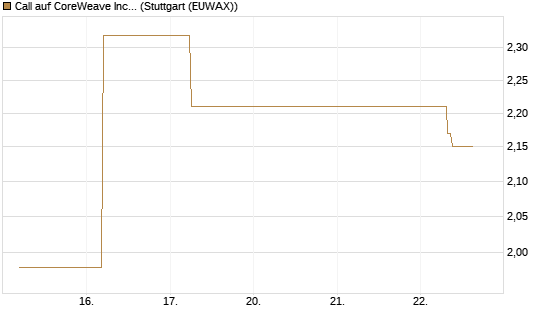 Call auf CoreWeave Inc [J.P. Morgan Structured Products B.V.] Chart