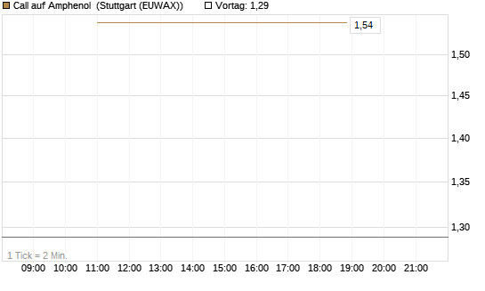 Call auf Amphenol [J.P. Morgan Structured Products B.V.] Chart