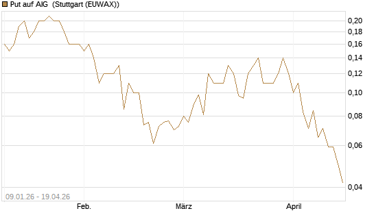 Put auf AIG [J.P. Morgan Structured Products B.V.] Chart