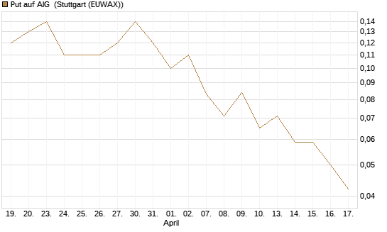 Put auf AIG [J.P. Morgan Structured Products B.V.] Chart