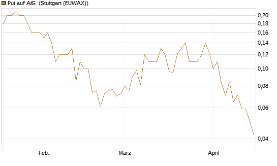 Put auf AIG [J.P. Morgan Structured Products B.V.] Chart