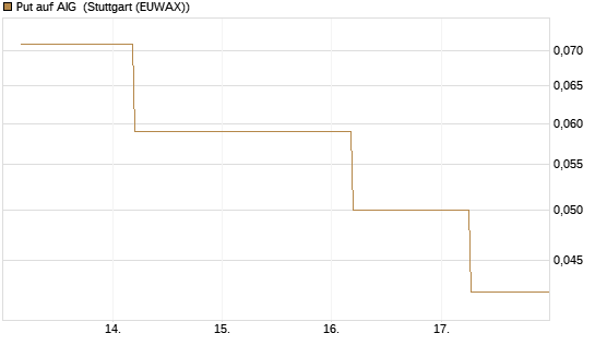 Put auf AIG [J.P. Morgan Structured Products B.V.] Chart
