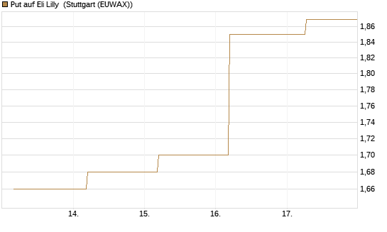 Put auf Eli Lilly [J.P. Morgan Structured Products B.V.] Chart