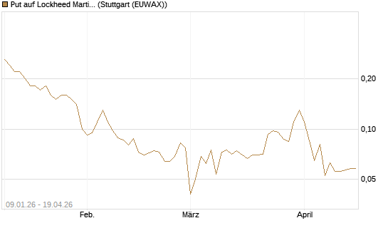 Put auf Lockheed Martin [J.P. Morgan Structured Products B.V.] Chart