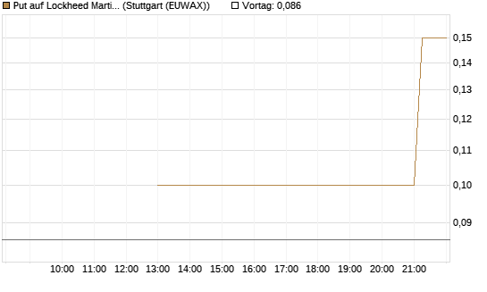 Put auf Lockheed Martin [J.P. Morgan Structured Products B.V.] Chart
