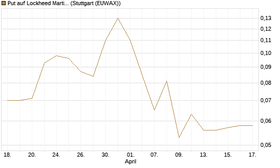 Put auf Lockheed Martin [J.P. Morgan Structured Products B.V.] Chart