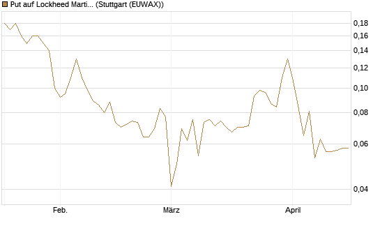 Put auf Lockheed Martin [J.P. Morgan Structured Products B.V.] Chart