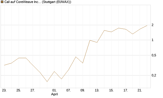 Call auf CoreWeave Inc [J.P. Morgan Structured Products B.V.] Chart