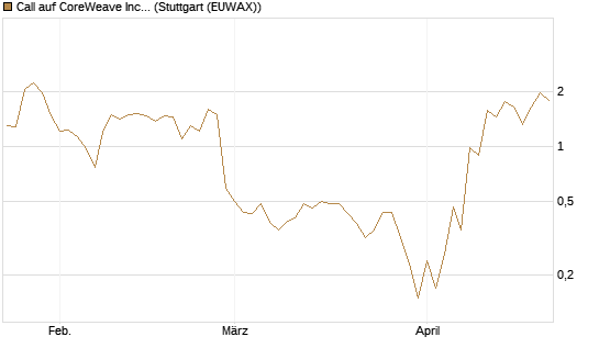 Call auf CoreWeave Inc [J.P. Morgan Structured Products B.V.] Chart