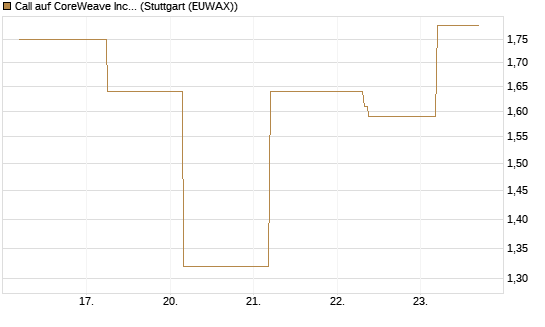 Call auf CoreWeave Inc [J.P. Morgan Structured Products B.V.] Chart