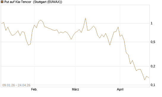 Put auf Kla-Tencor [J.P. Morgan Structured Products B.V.] Chart