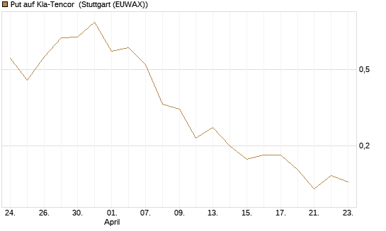 Put auf Kla-Tencor [J.P. Morgan Structured Products B.V.] Chart