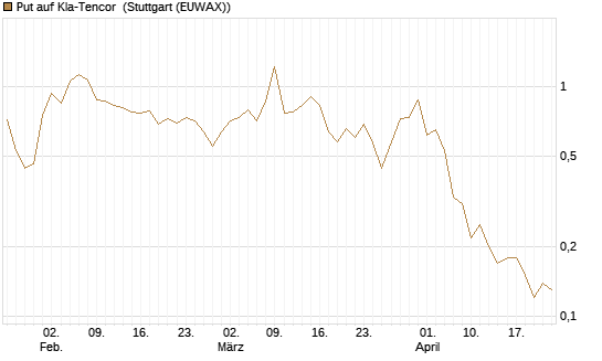 Put auf Kla-Tencor [J.P. Morgan Structured Products B.V.] Chart