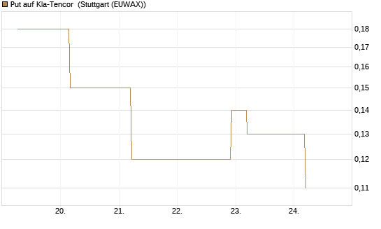 Put auf Kla-Tencor [J.P. Morgan Structured Products B.V.] Chart