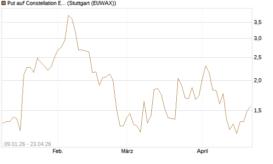 Put auf Constellation Energy [J.P. Morgan Structured Products B.V.] Chart