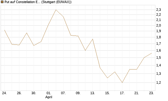 Put auf Constellation Energy [J.P. Morgan Structured Products B.V.] Chart