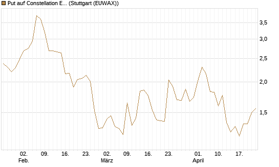 Put auf Constellation Energy [J.P. Morgan Structured Products B.V.] Chart