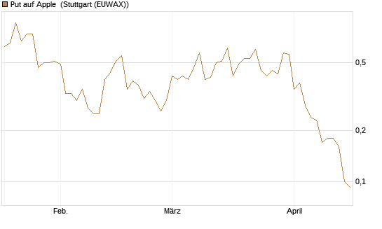 Put auf Apple [J.P. Morgan Structured Products B.V.] Chart