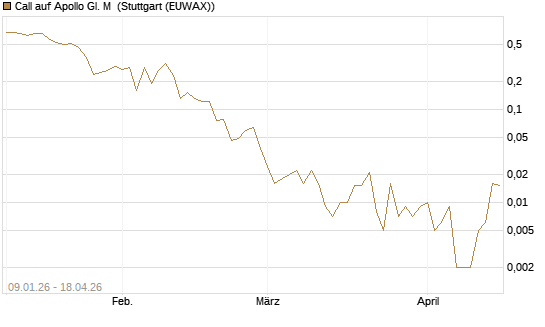Call auf Apollo Gl. M [J.P. Morgan Structured Products B.V.] Chart