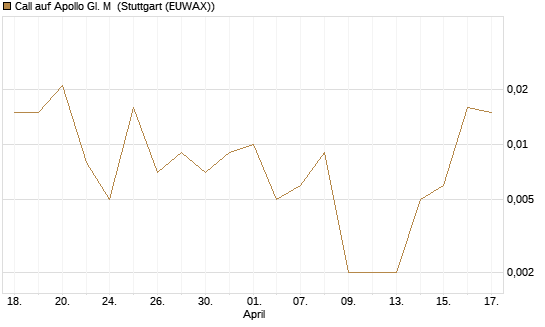Call auf Apollo Gl. M [J.P. Morgan Structured Products B.V.] Chart