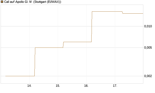 Call auf Apollo Gl. M [J.P. Morgan Structured Products B.V.] Chart