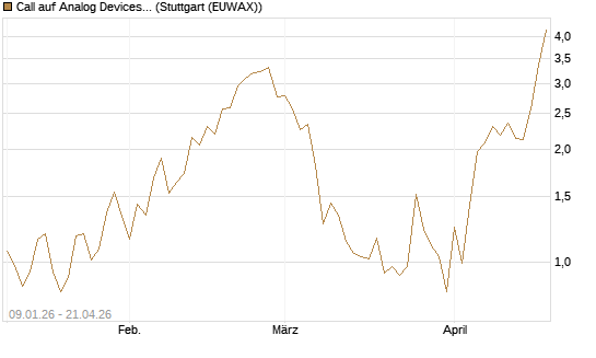 Call auf Analog Devices [J.P. Morgan Structured Products B.V.] Chart